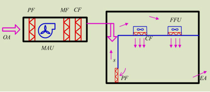 External air conditioning box (MAU) and circulating air conditioning box (RCU) w